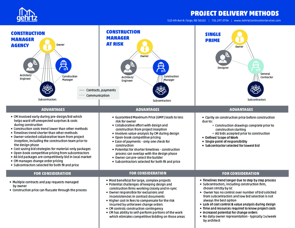 Delivery Methods – GCS